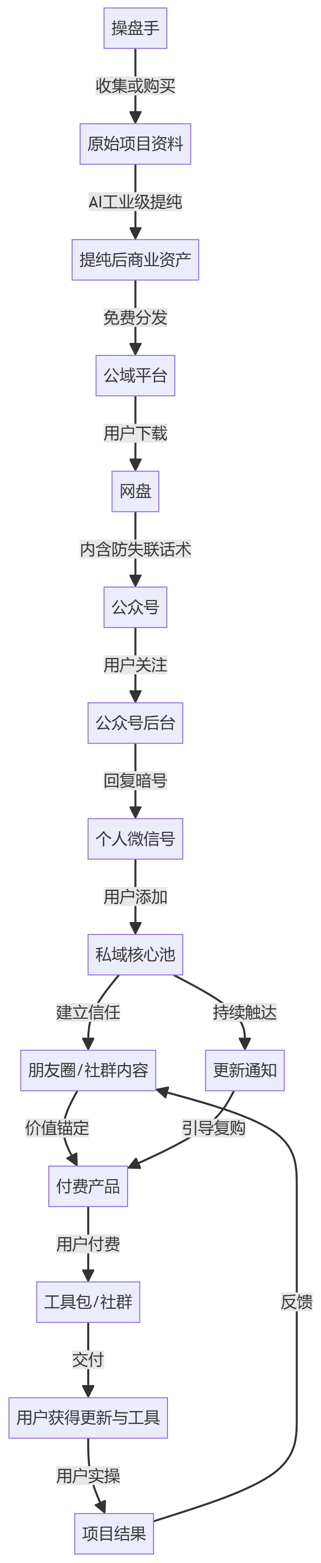 核心商业逻辑拆解